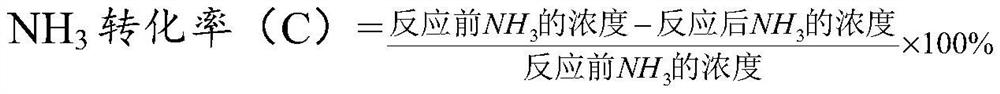 Preparation method of catalyst for denitration and dioxin degradation