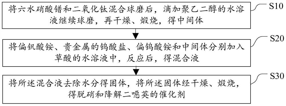 Preparation method of catalyst for denitration and dioxin degradation