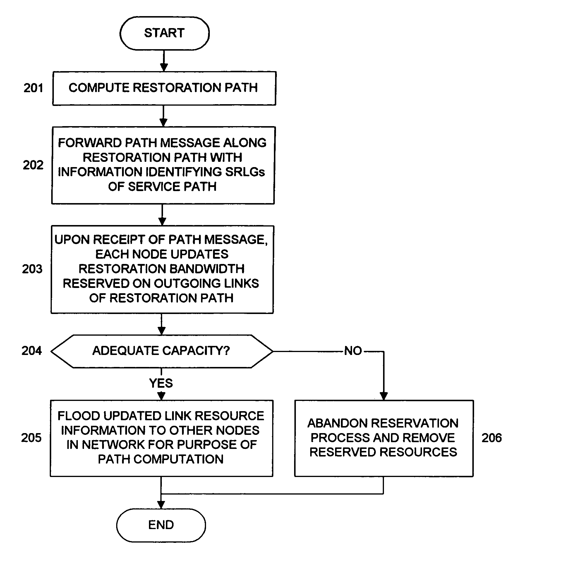 Method for restoration and normalization in a mesh network
