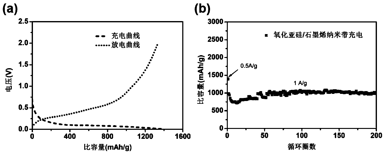 Silicon-based/graphene nanobelt composite material with high capacity and high cycle efficiency and preparation method thereof