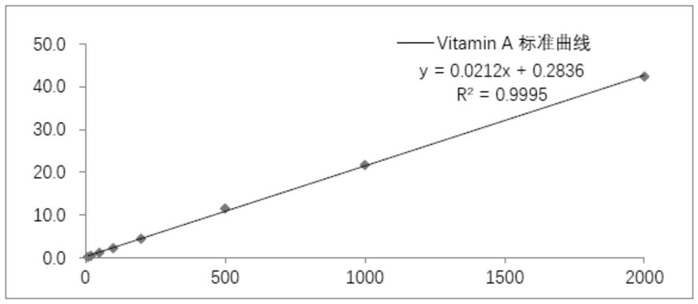 High-throughput detection pretreatment method for fat-soluble vitamins in blood plasma