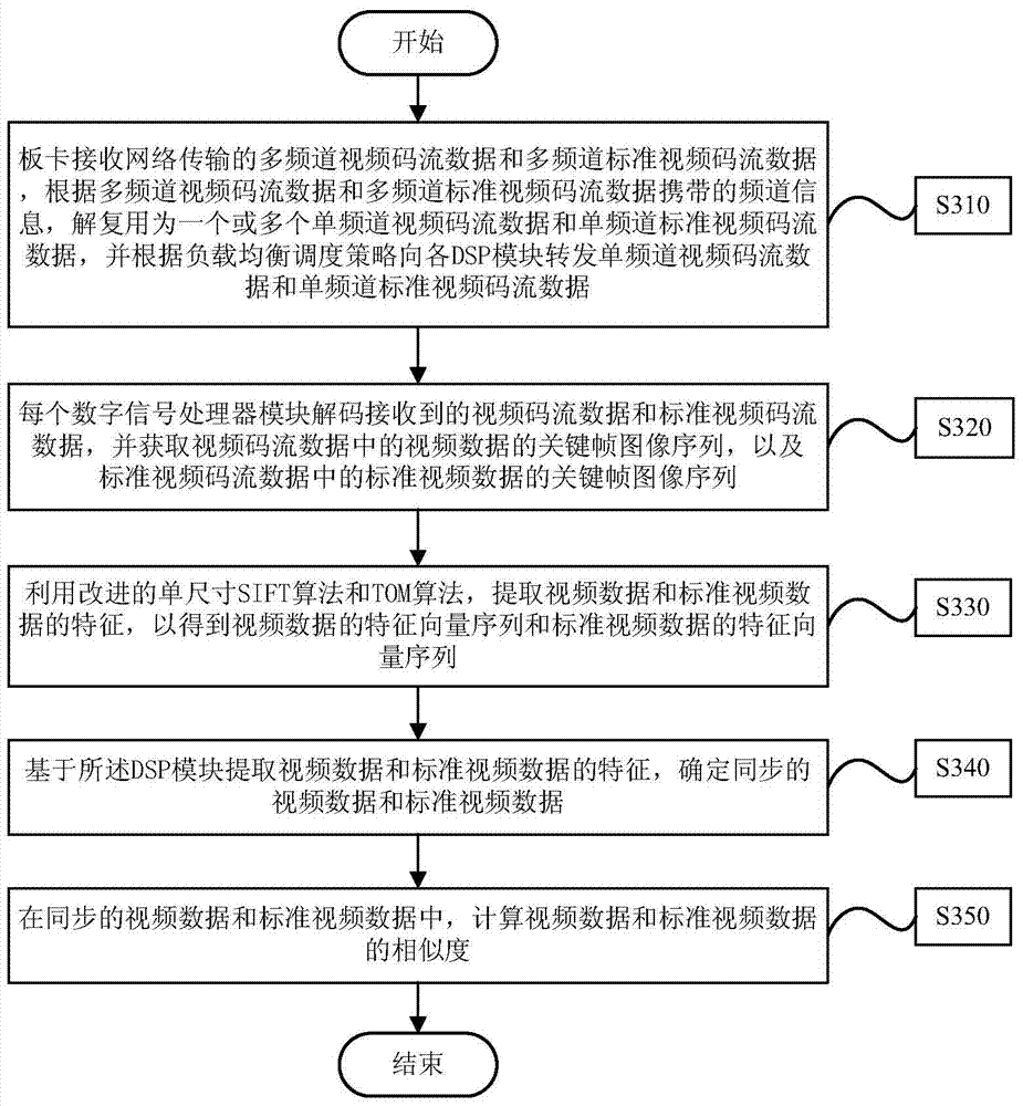 Video content comparing method based on digital signal processor