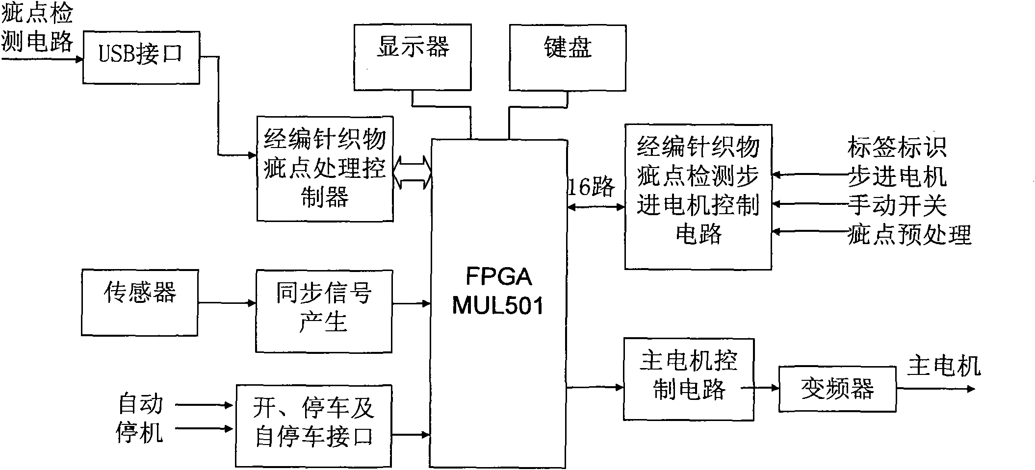 FPGA controller special for defect detection of knitted fabrics