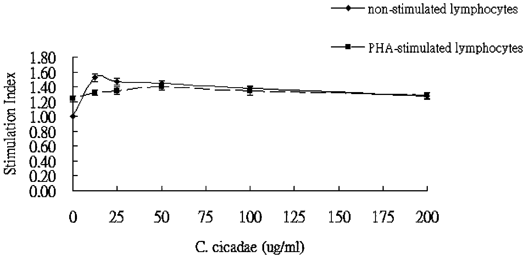 Application of fermentation product of paecilomyces cicadae
