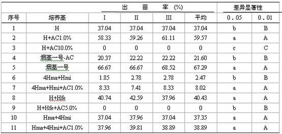 Formula of culture medium for culturing tobacco anther