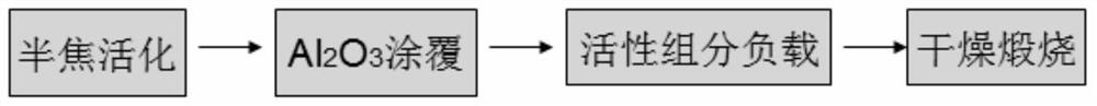 A low-temperature high-activity flue gas denitrification catalyst and its preparation