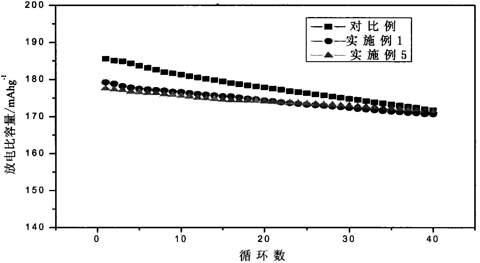Cation-doped and modified lithium ion battery (4:4:2)type ternary cathode material and preparation method thereof