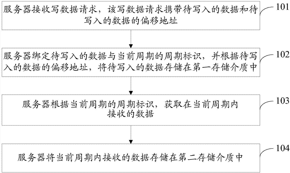 Method and device for copying incremental data