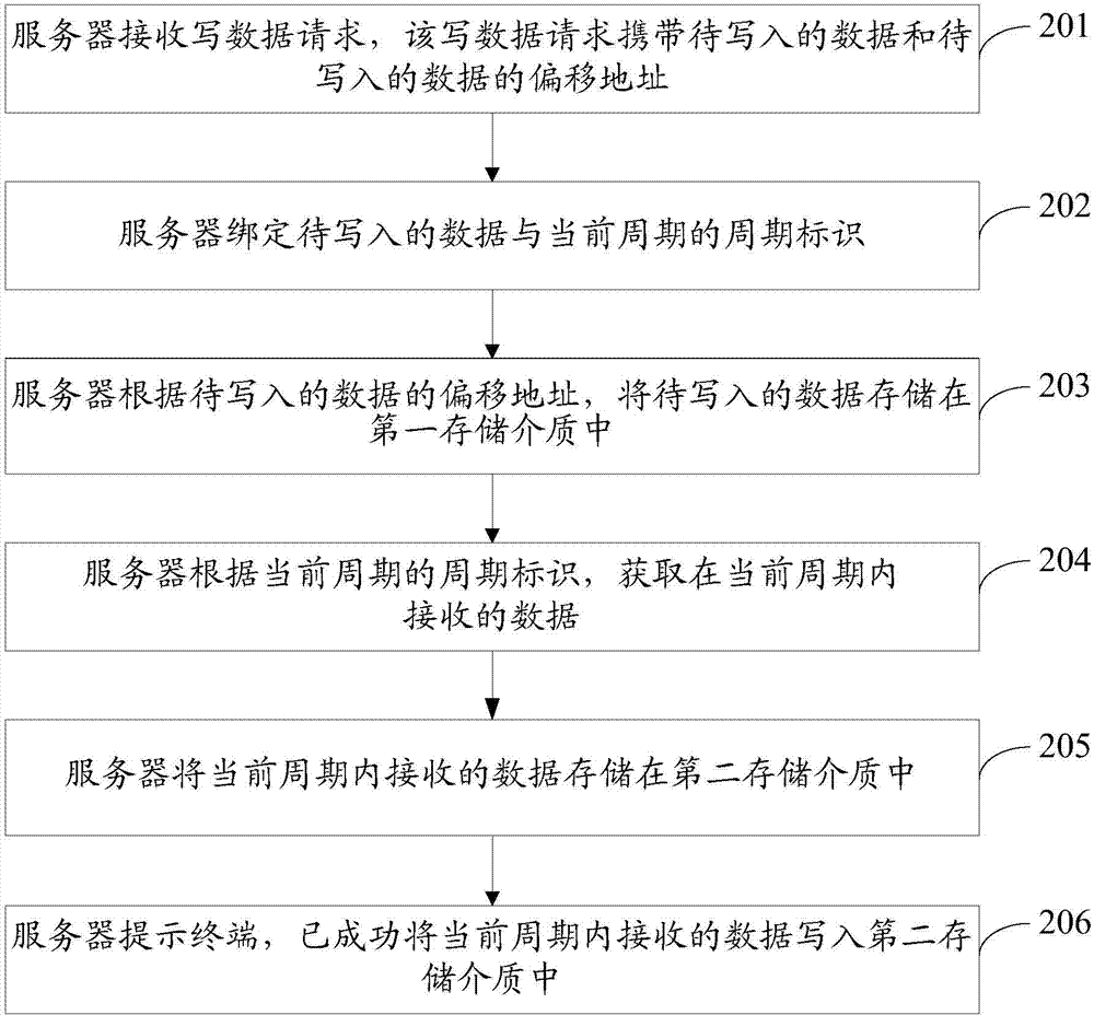 Method and device for copying incremental data