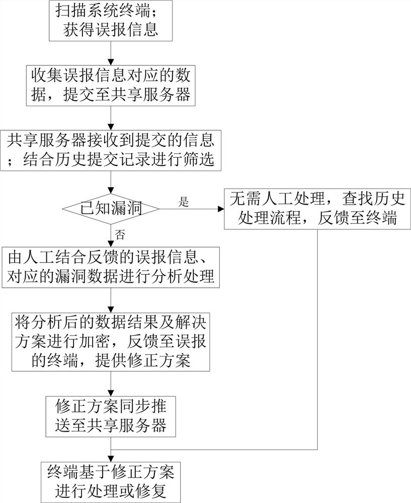 A Method to Reduce False Positives in Vulnerability Scanning