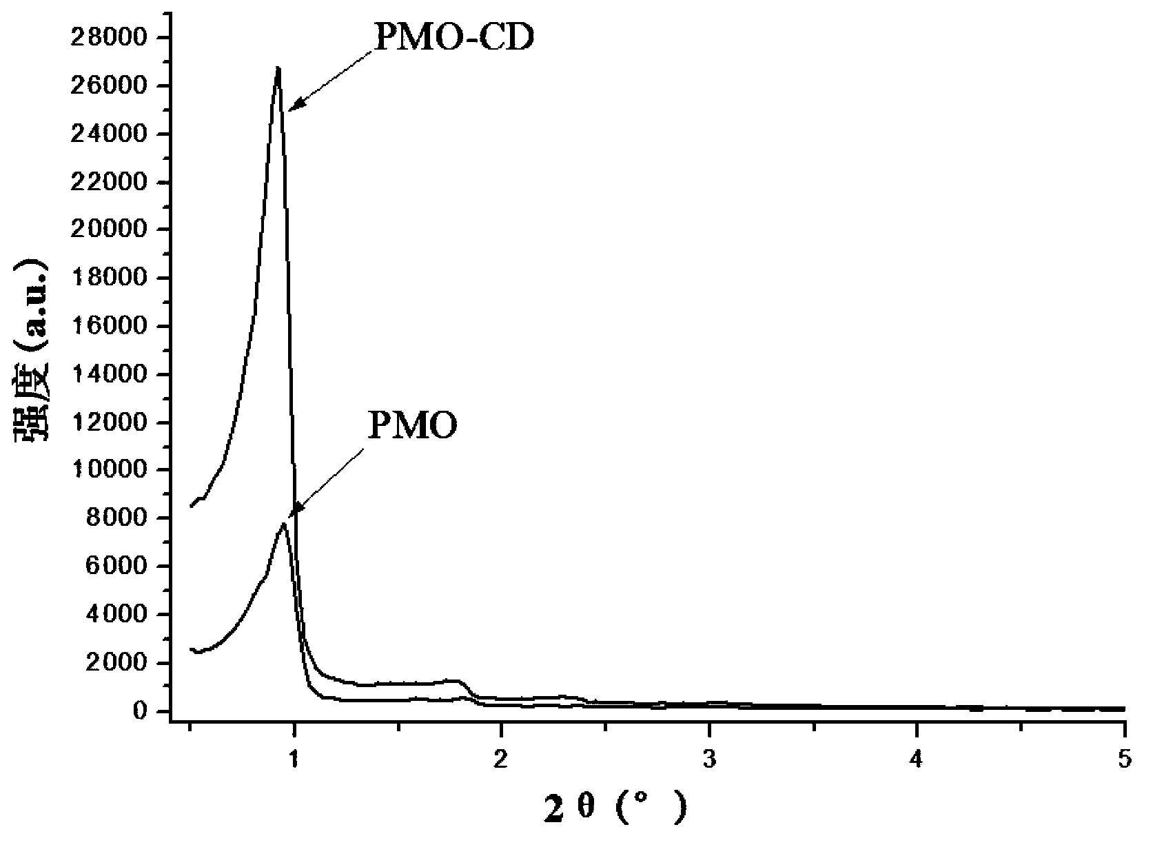 Modified ordered mesoporous organosilicon material, preparation method and application thereof