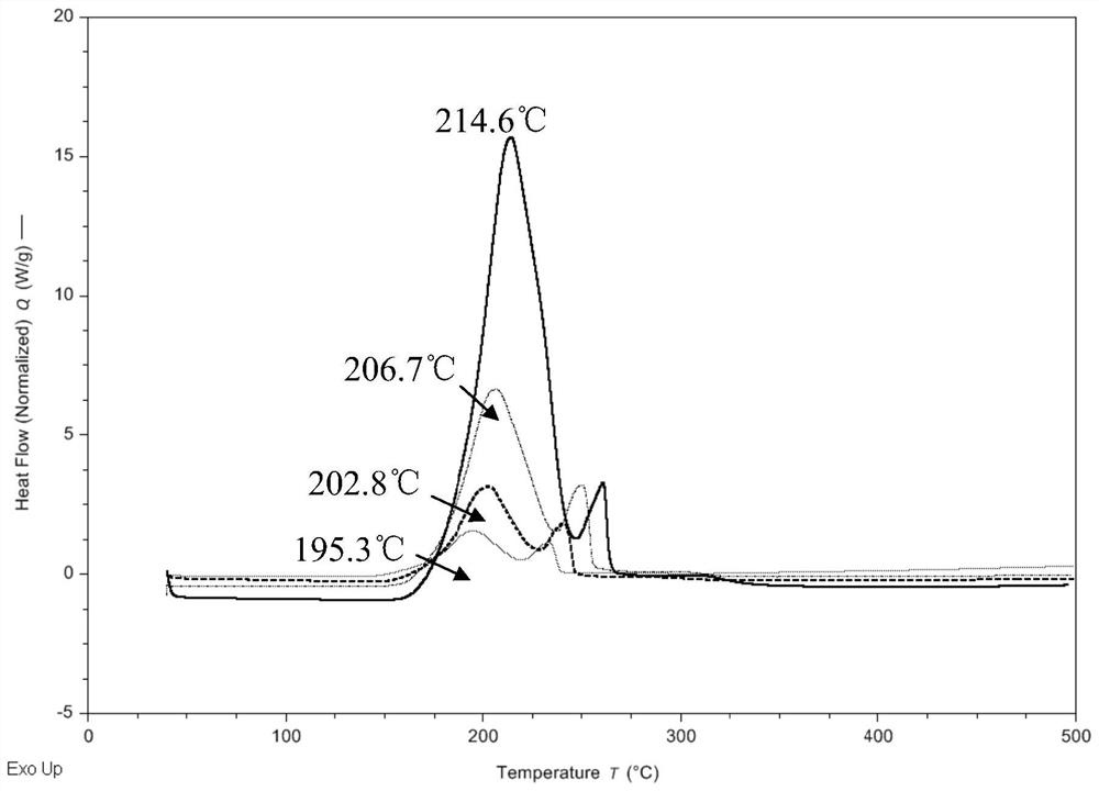 Explosive thermal stability grading method based on differential scanning calorimetry