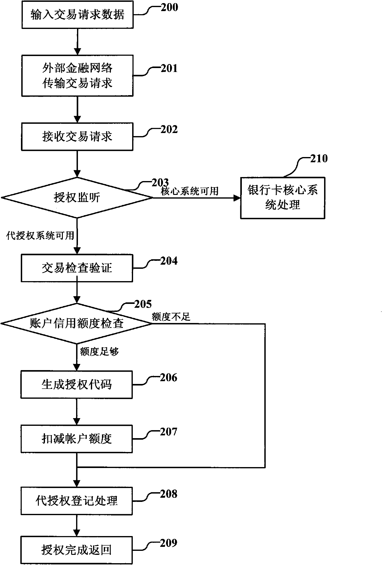 Bank card core system and bank card stand-in authorization system data synchronous processing method