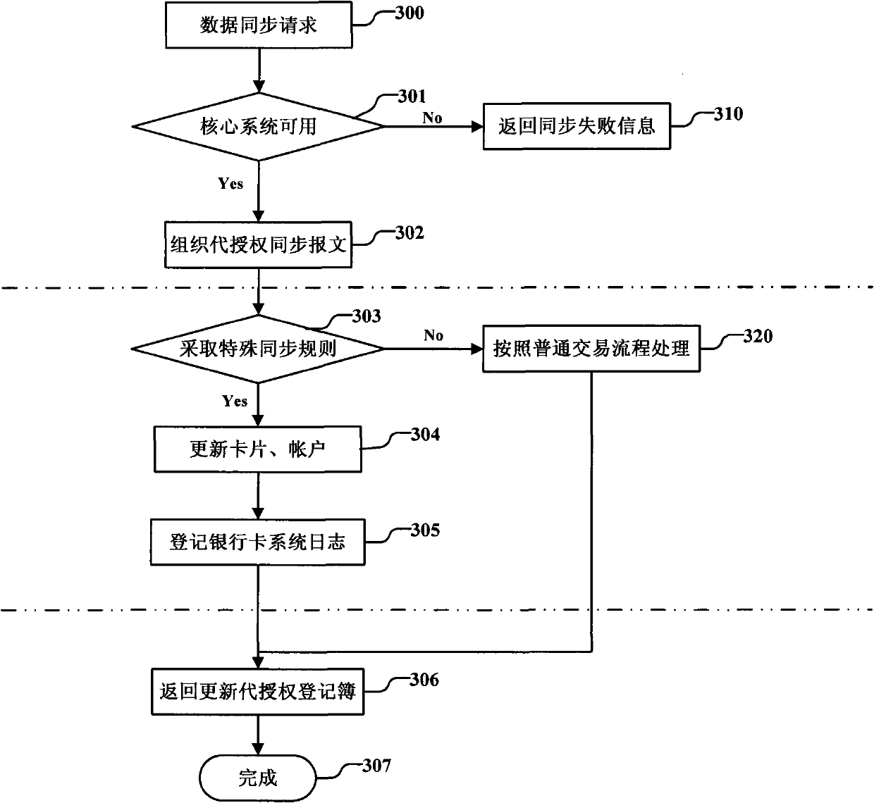 Bank card core system and bank card stand-in authorization system data synchronous processing method