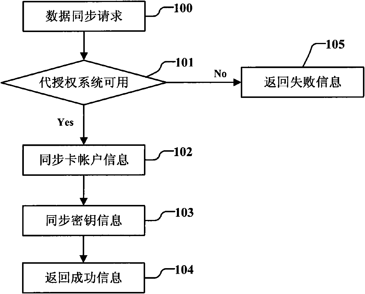 Bank card core system and bank card stand-in authorization system data synchronous processing method