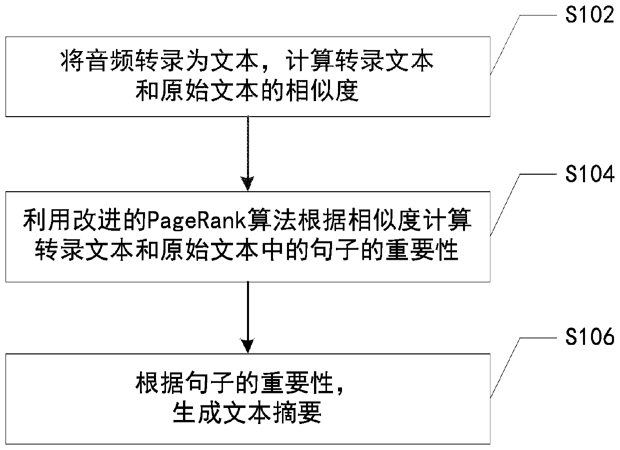 Text-Audio Automatic Summarization Method Based on Improved PageRank Algorithm