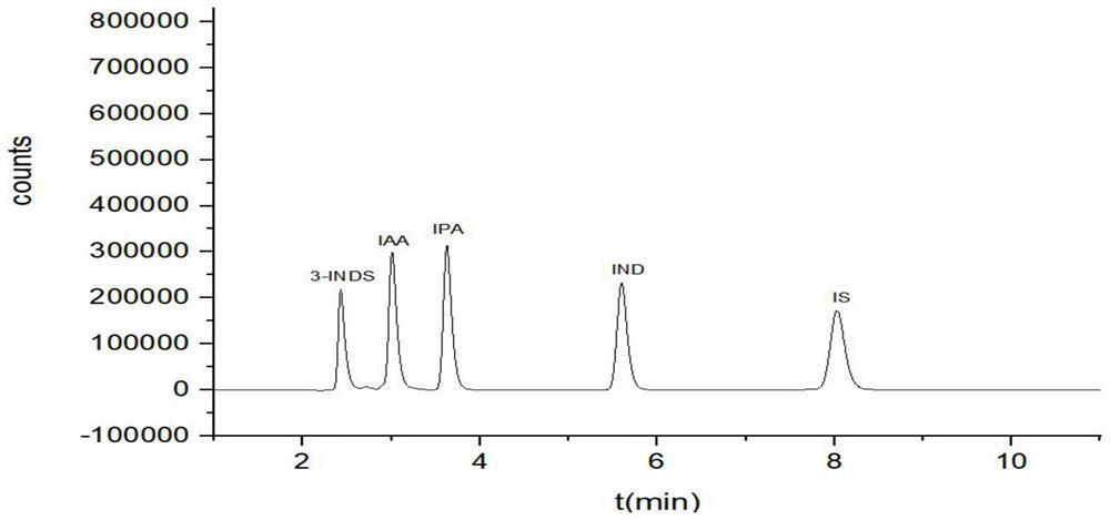 High performance liquid chromatography for simultaneously detecting four indole substances in rat plasma