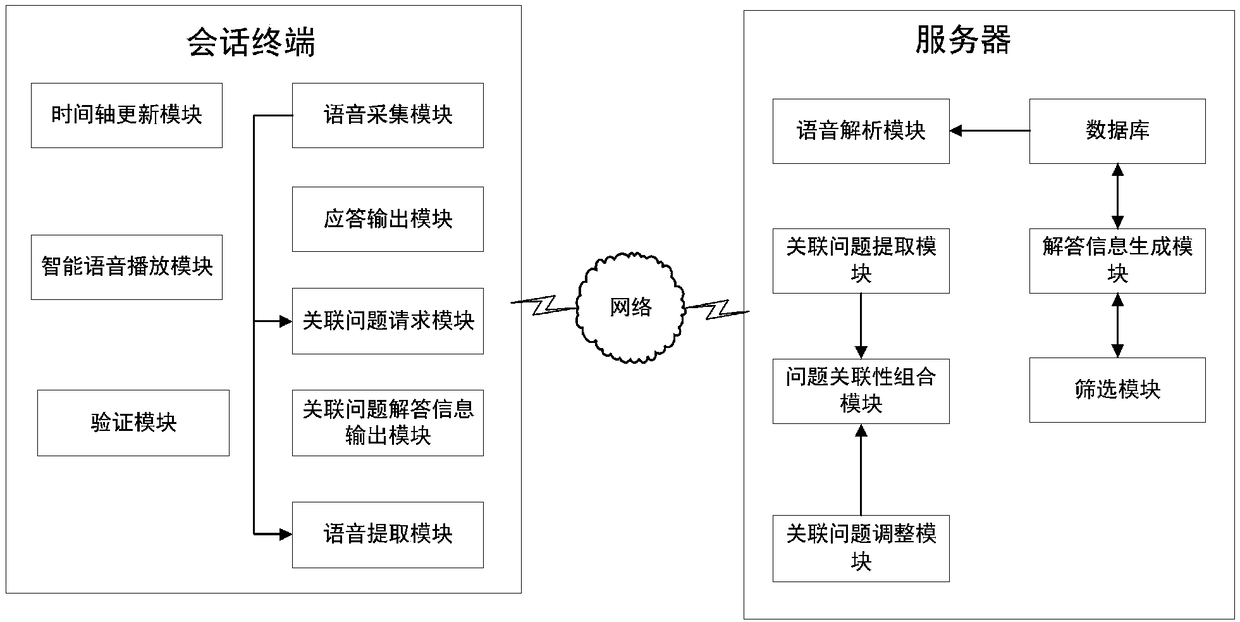 A method and a system for multi-round conversation based on artificial intelligence applied to legal counseling