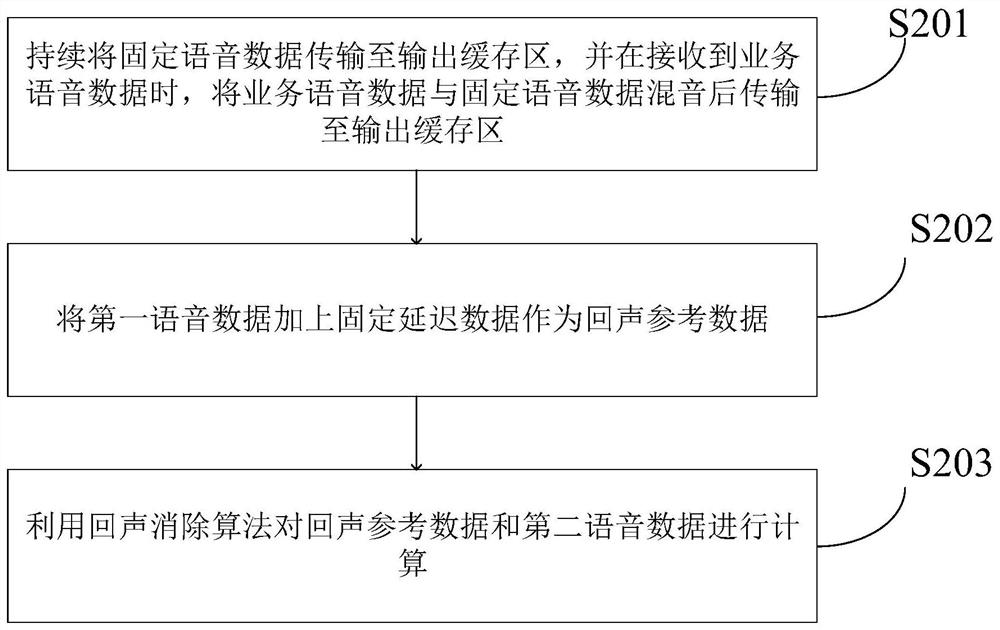 Echo signal processing method, device and computer storage medium