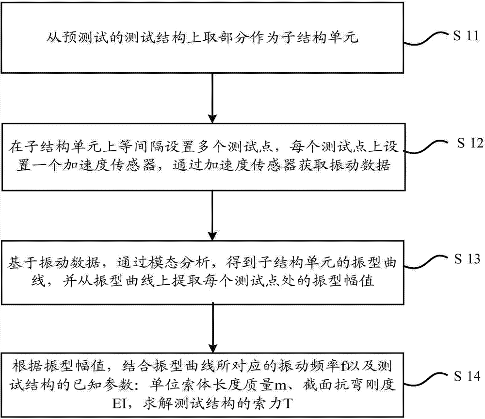 Method and device for cable force test in unknown boundary condition