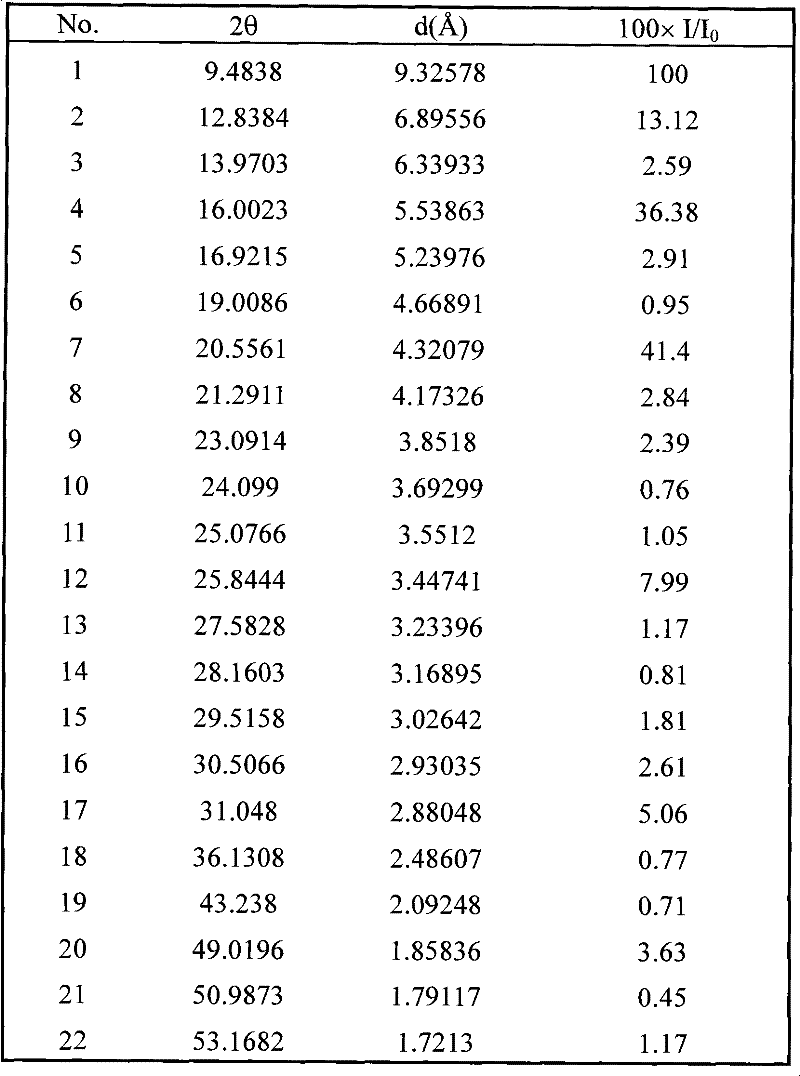 Solvent thermal synthesis method of SAPO (silicoaluminophosphate) molecular sieve and catalyst prepared by SAPO molecular sieve