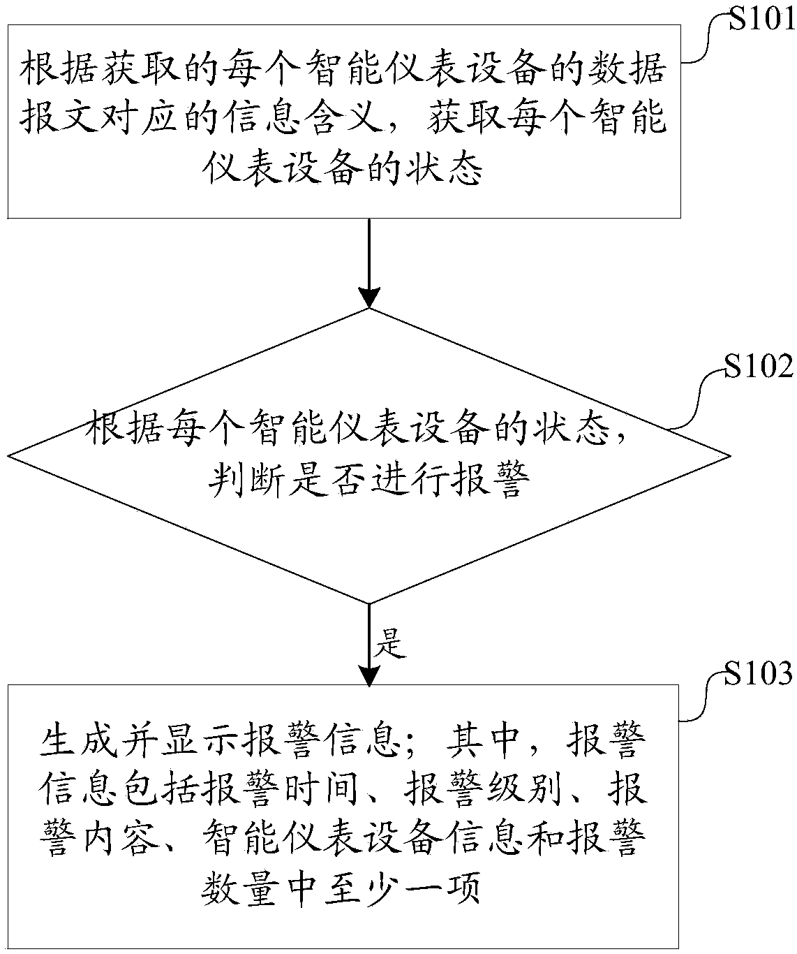 Data management method and system of intelligent instrument device