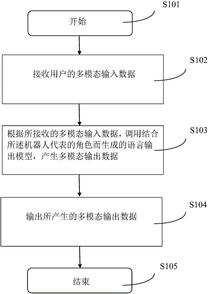 Processing method and device based on robot role interaction