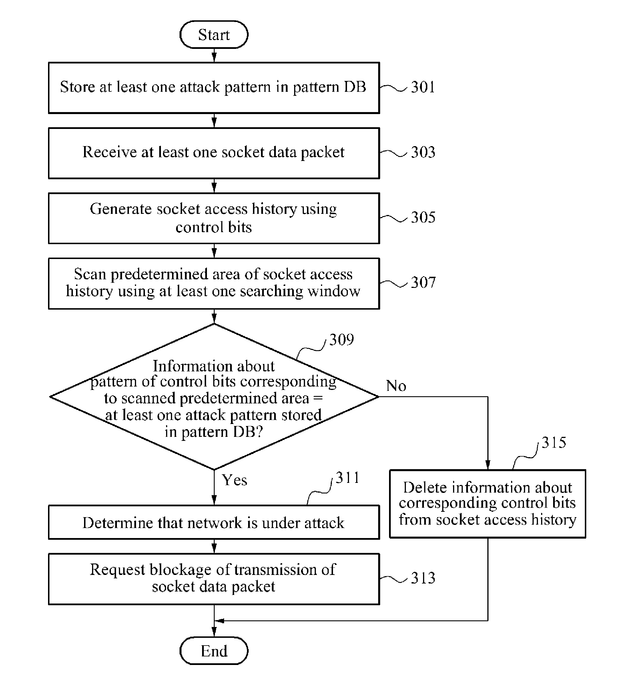 Mobile terminal to detect network attack and method thereof
