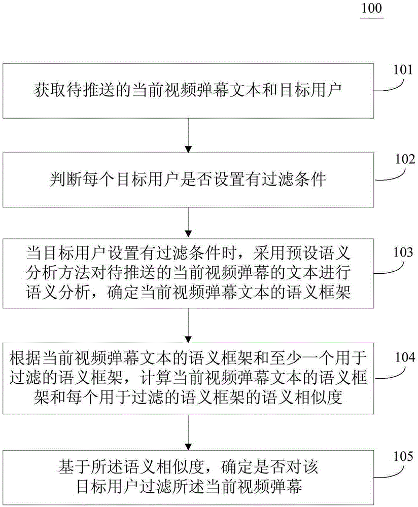 Video bullet screen filtering method and device