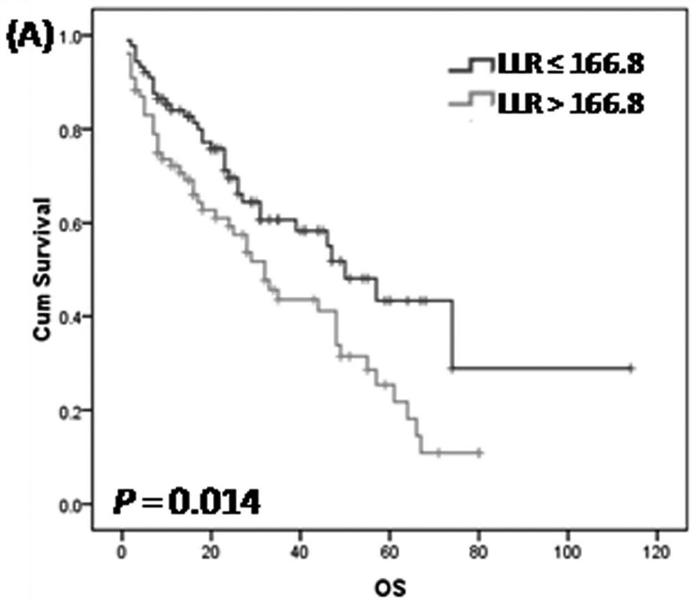 Establishment method and application of primary central nervous system lymphoma prognosis model