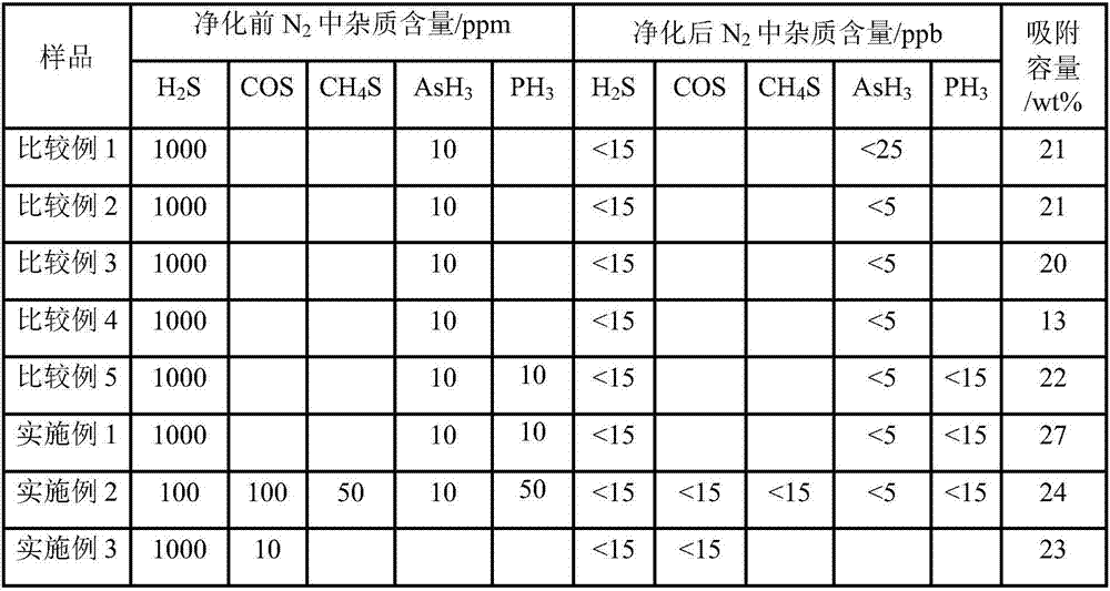 Purifying agent for sulfur, arsenic and phosphorus and preparation method for purifying agent