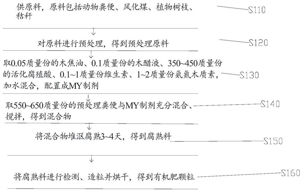 MY preparation bio-organic fertilizer and preparation method thereof