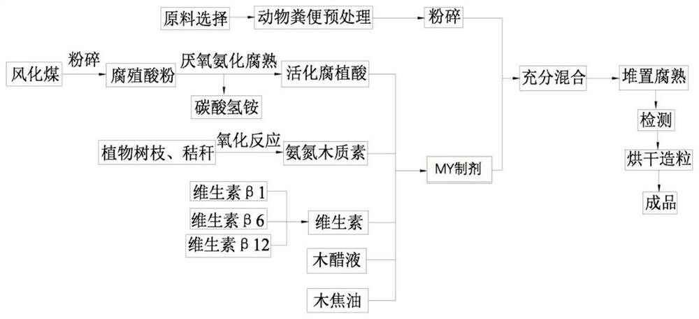 MY preparation bio-organic fertilizer and preparation method thereof