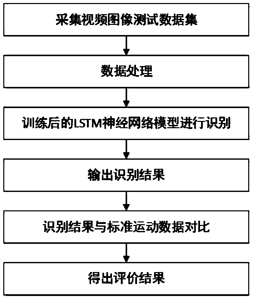 Human motion posture recognition and evaluation method and system
