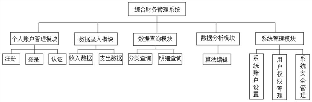 Comprehensive financial management system