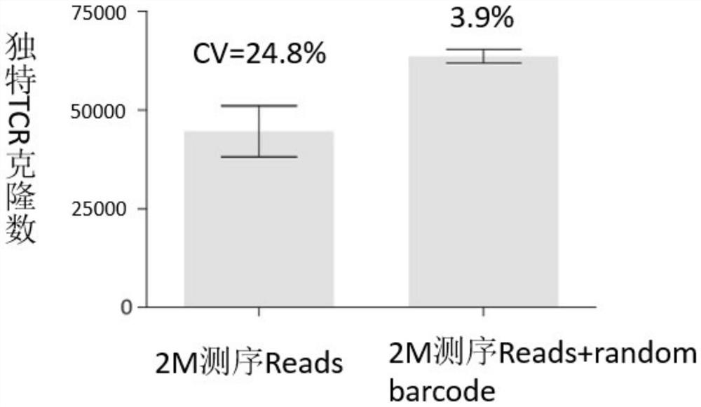 Sequencing method for constructing variable region sequence library kit and variable region sequence