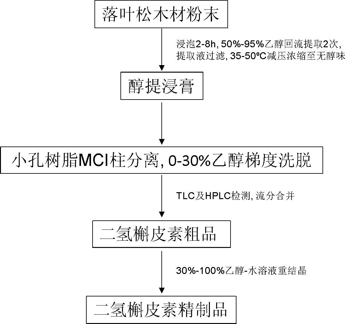 Method for refining dihydroquercetin from larch