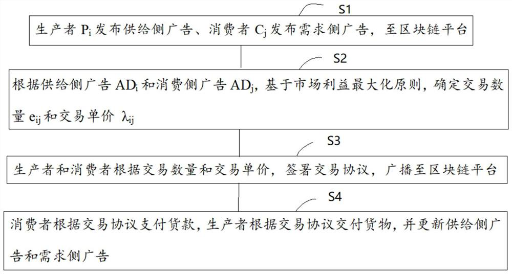 Block chain-based transaction method, transaction system and computer storage medium