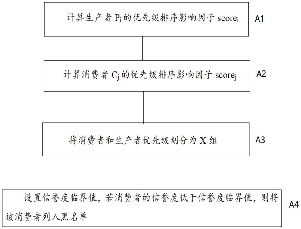 Block chain-based transaction method, transaction system and computer storage medium