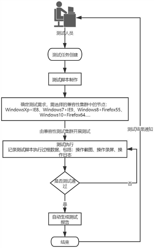 Browser compatibility automatic test method, system, equipment and storage medium