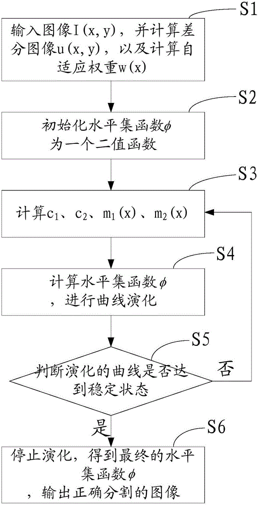 Adaptive weight activity contour model construction method based on fractional order differential information and system