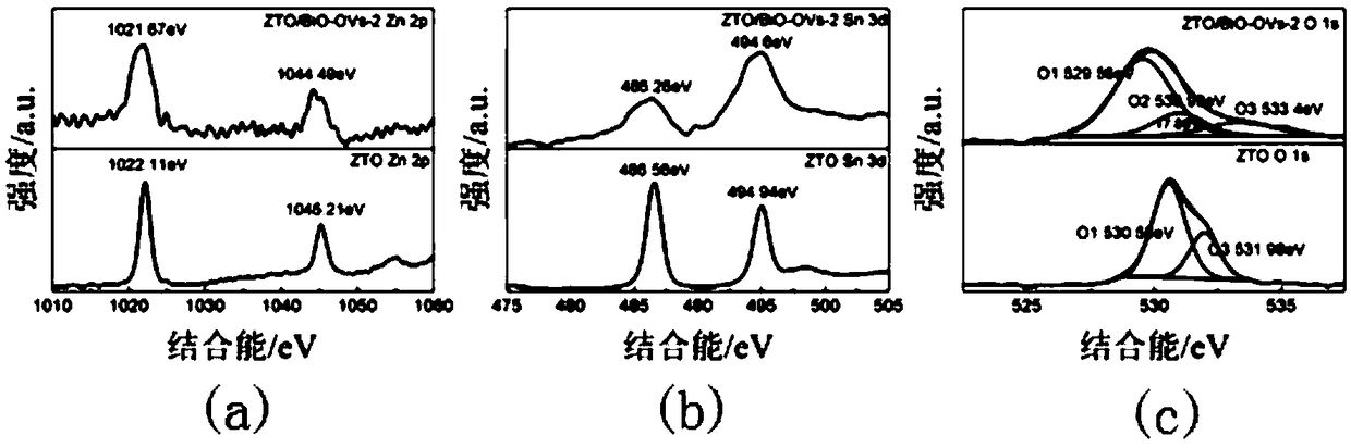 BiO2-x/Bi2O2.75/Zn2SnO4 composite photocatalyst, preparation method and application thereof