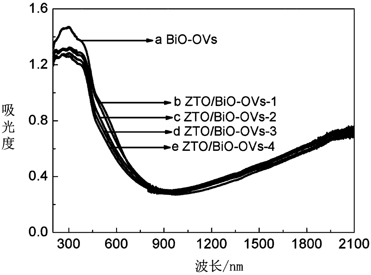 BiO2-x/Bi2O2.75/Zn2SnO4 composite photocatalyst, preparation method and application thereof