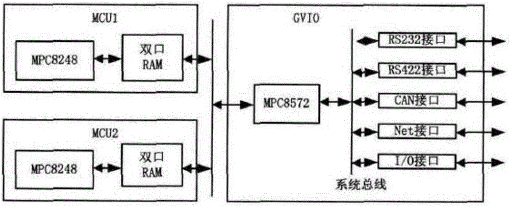 Redundant system communication method based on double-port RAM
