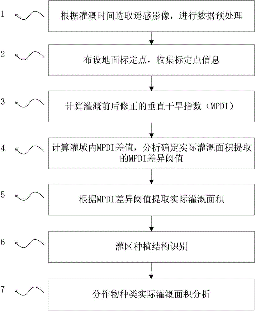 Irrigation area monitoring method and device