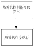 Control method used for self-propelled thermal atomizing machine
