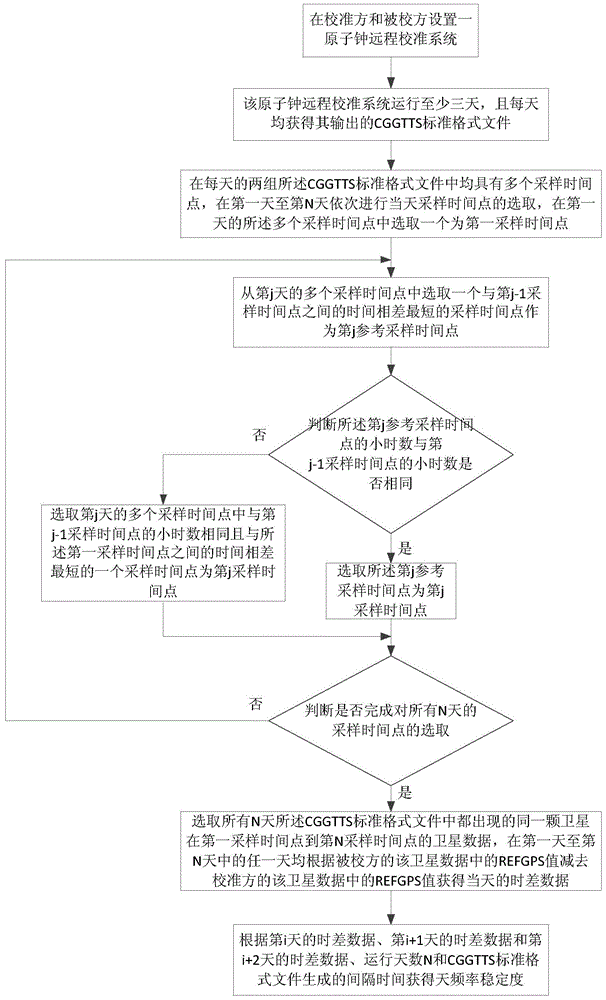 Method for acquiring day frequency stability of atomic clock remote calibration system