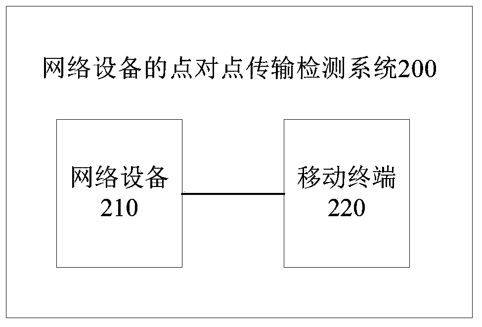 Point-to-point transmission detection method, system and mobile terminal of network equipment
