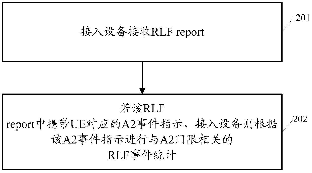 Method for handling radio link failure report, method for statistical treatment of abnormal events and equipment and system
