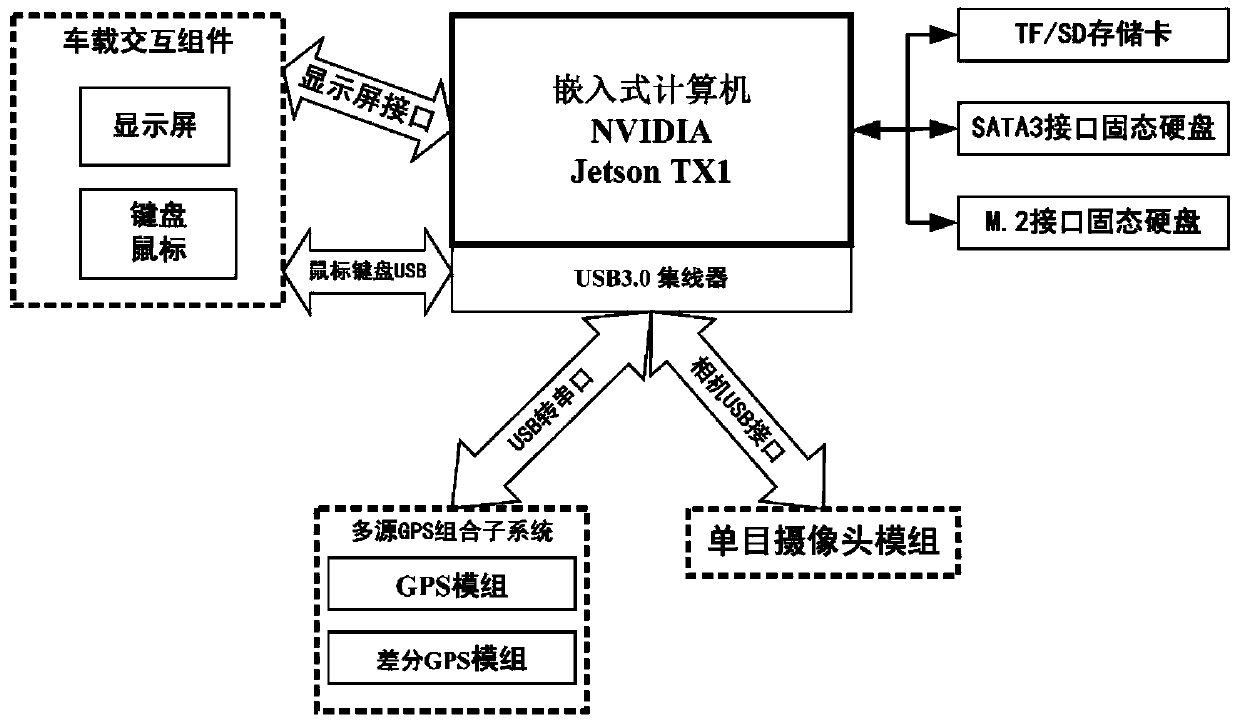 A Vehicle Acquisition System of Multi-source GPS Data and Monocular Image